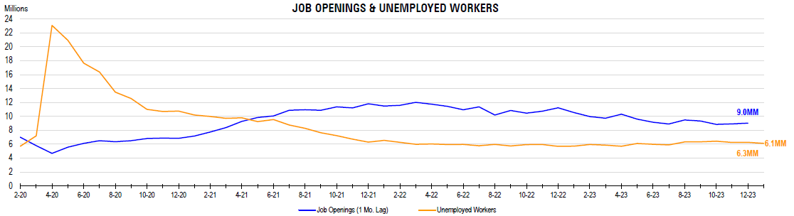 Job Openings & Unemployed Workers - January