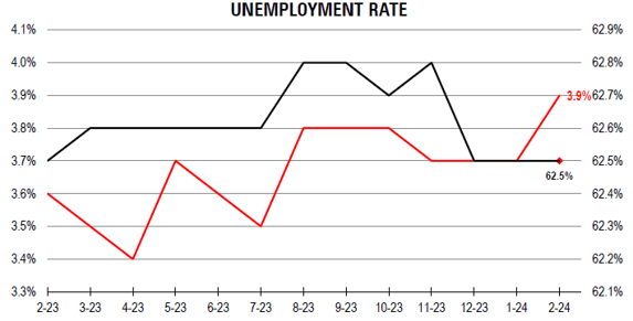 Unemployment Rate - February