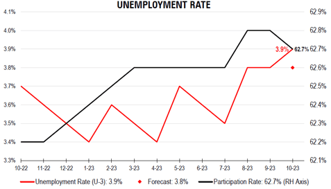Unemployment Rate - October
