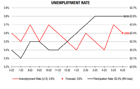 Unemployment Rate June2
