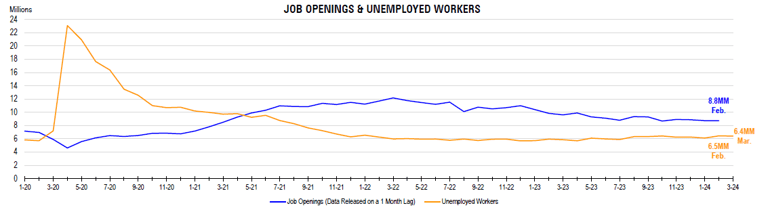 job openings & unemployed workers - March 2024