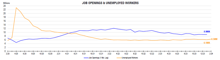 job openings & unemployed workers - february
