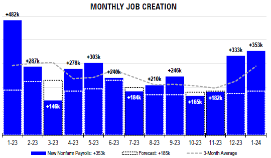 monthly job creation january