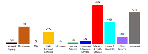 payroll by industry - March 24