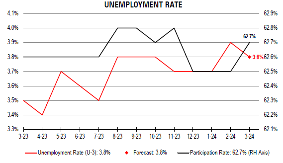 unemployment rate - March 2024